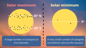 Solar maximum and minimum